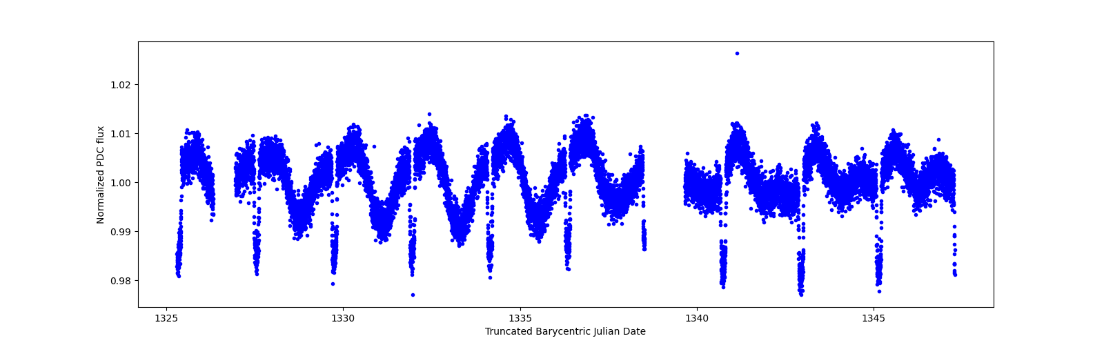 Zoomed-in timeseries plot