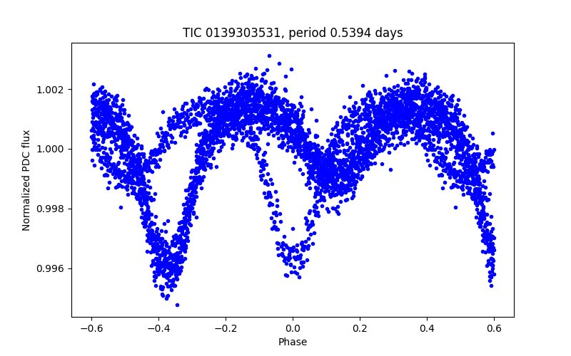 Phase plot