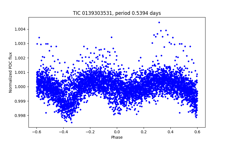 Phase plot