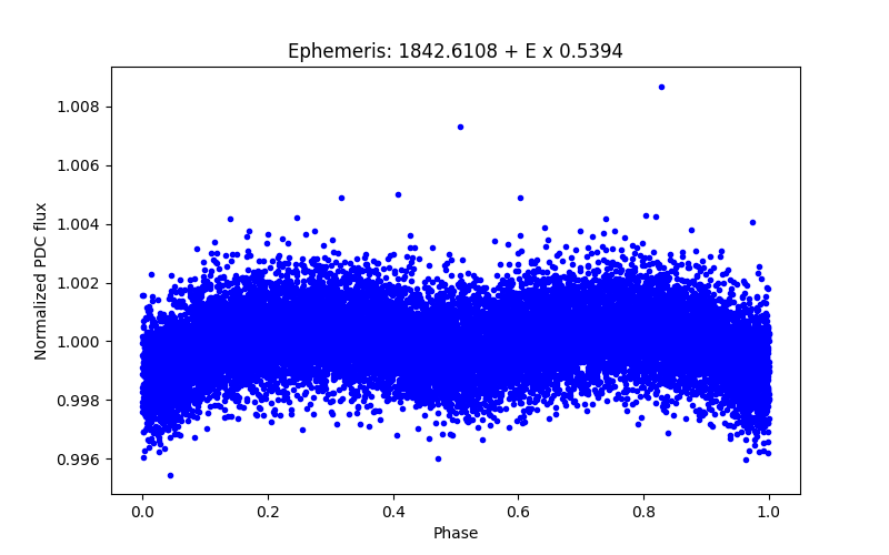 Phase plot