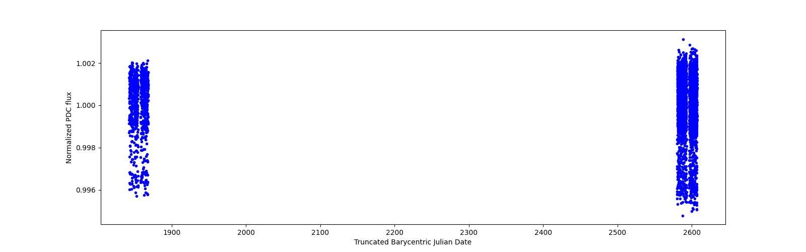 Timeseries plot