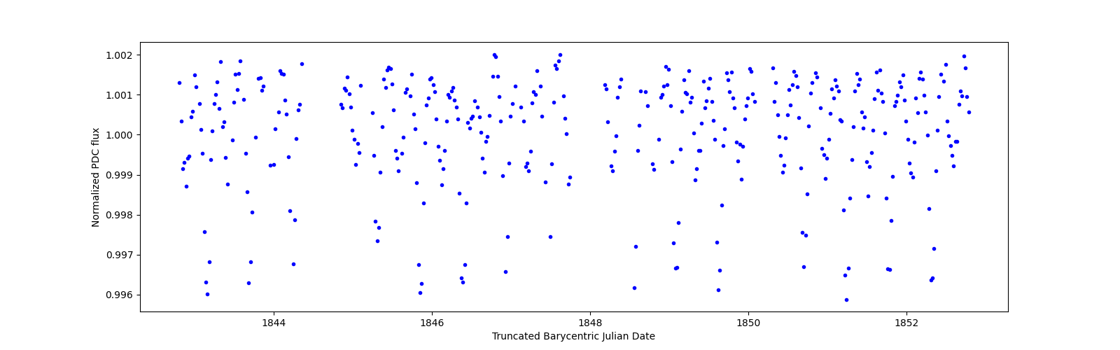 Zoomed-in timeseries plot