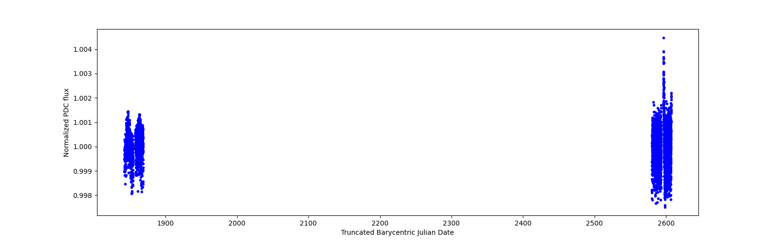 Timeseries plot