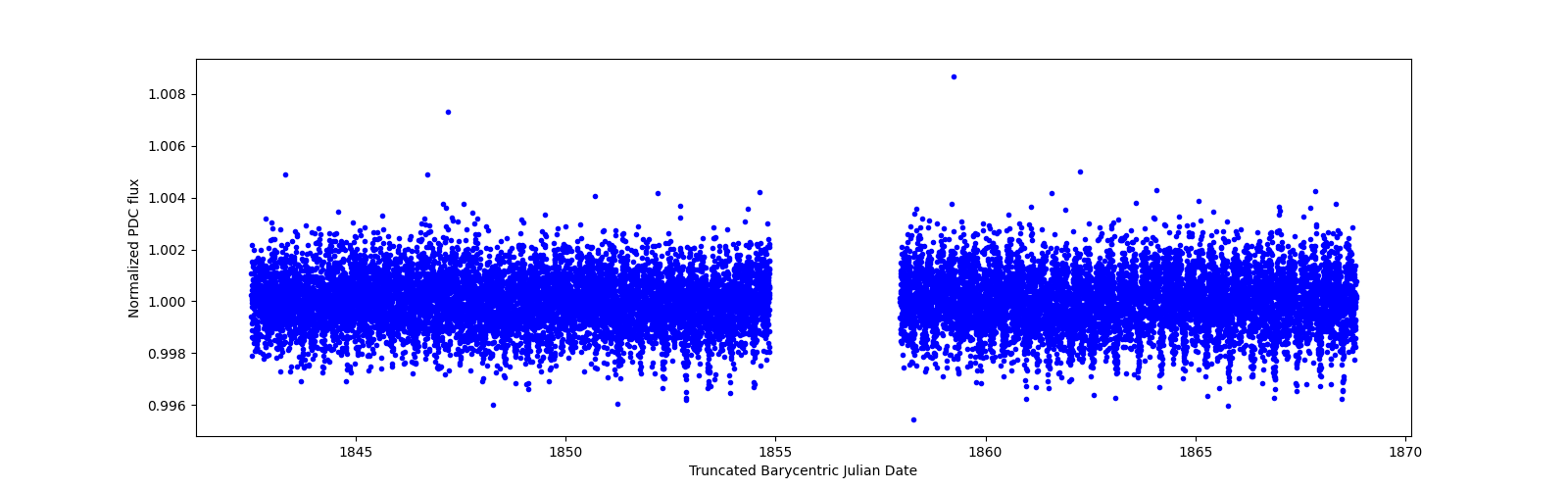 Timeseries plot