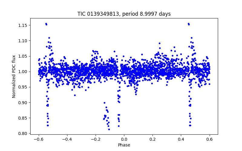 Phase plot