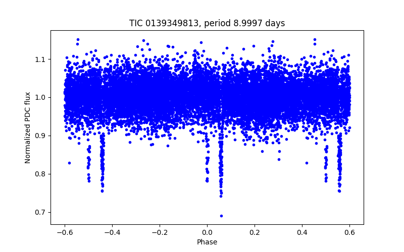 Phase plot