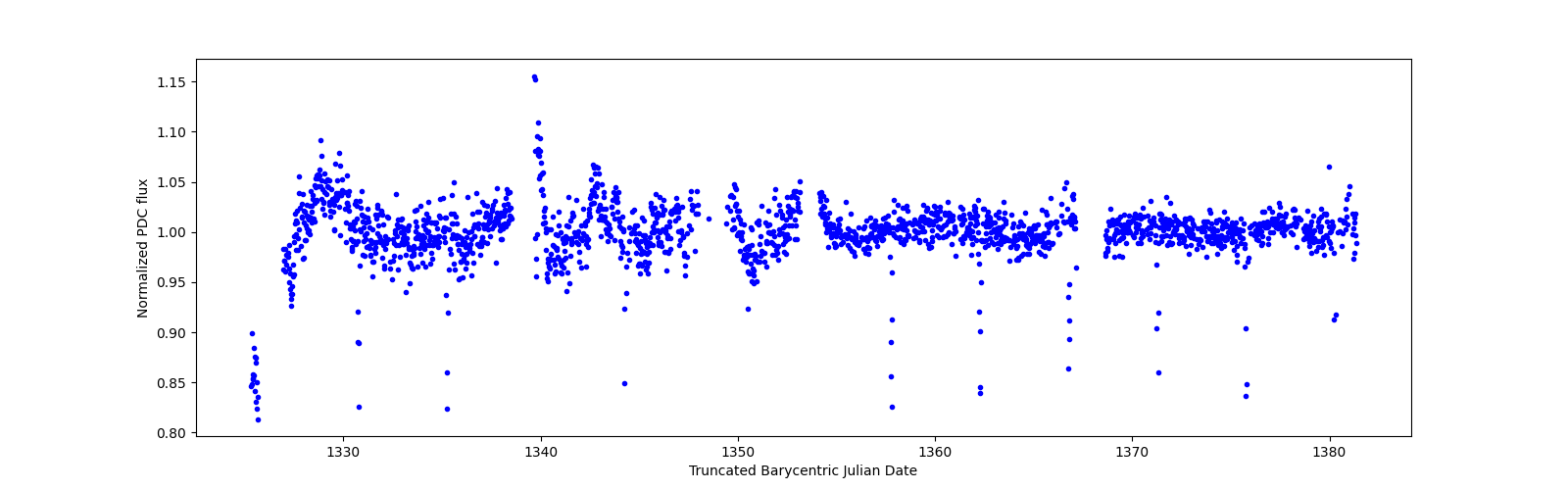 Timeseries plot