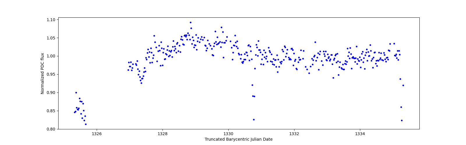 Zoomed-in timeseries plot