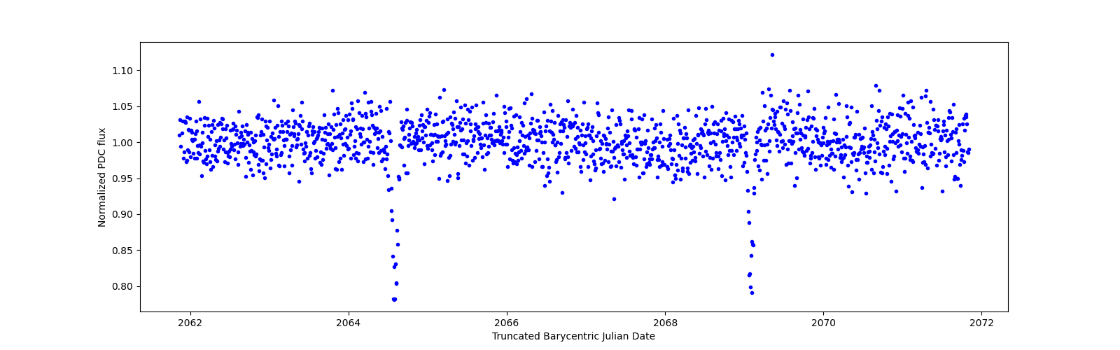 Zoomed-in timeseries plot