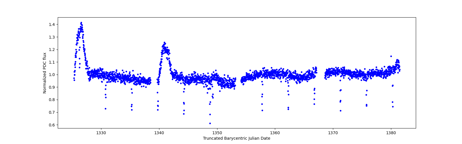 Timeseries plot
