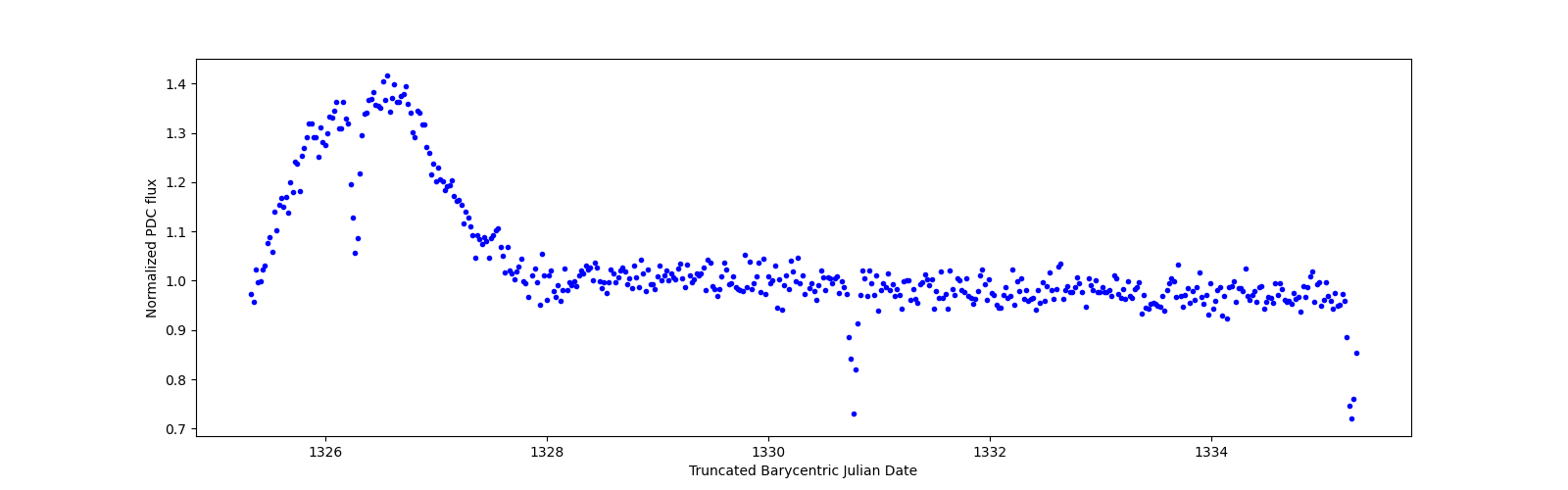 Zoomed-in timeseries plot