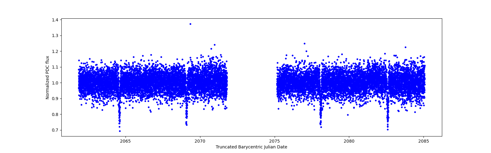 Timeseries plot