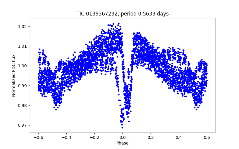 Phase plot