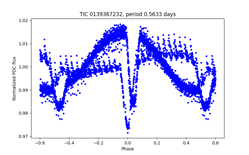 Phase plot