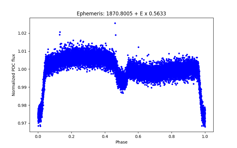 Phase plot