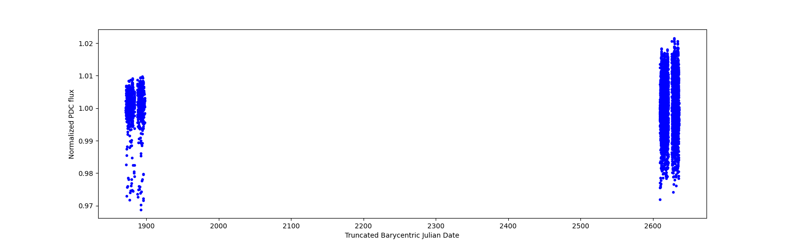 Timeseries plot