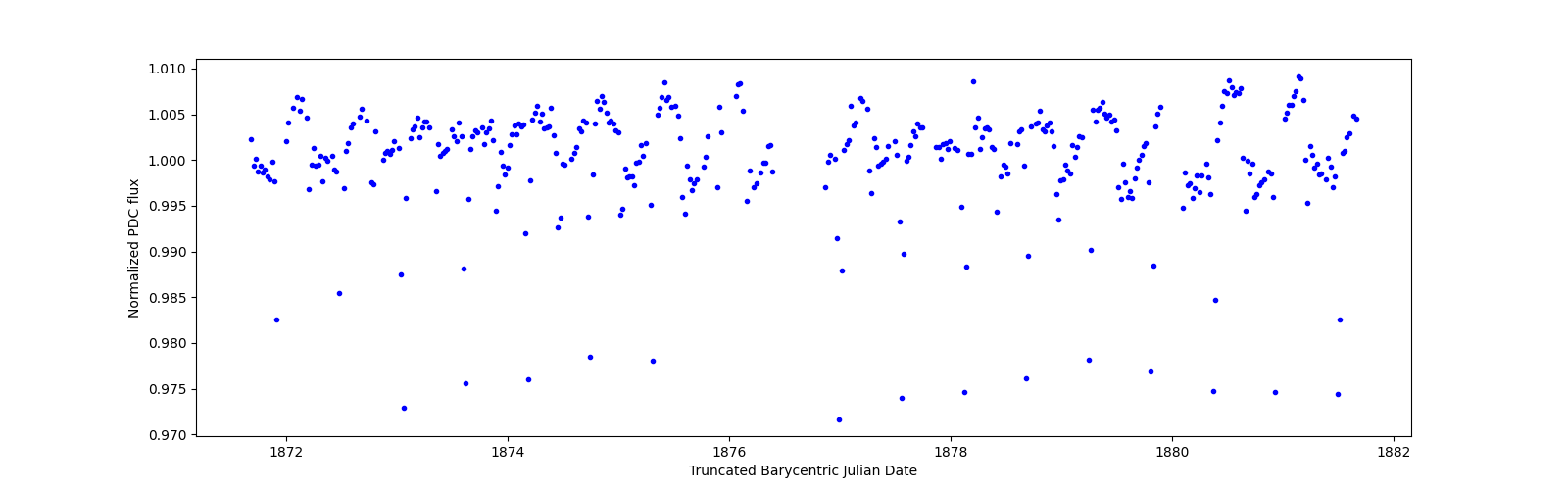 Zoomed-in timeseries plot