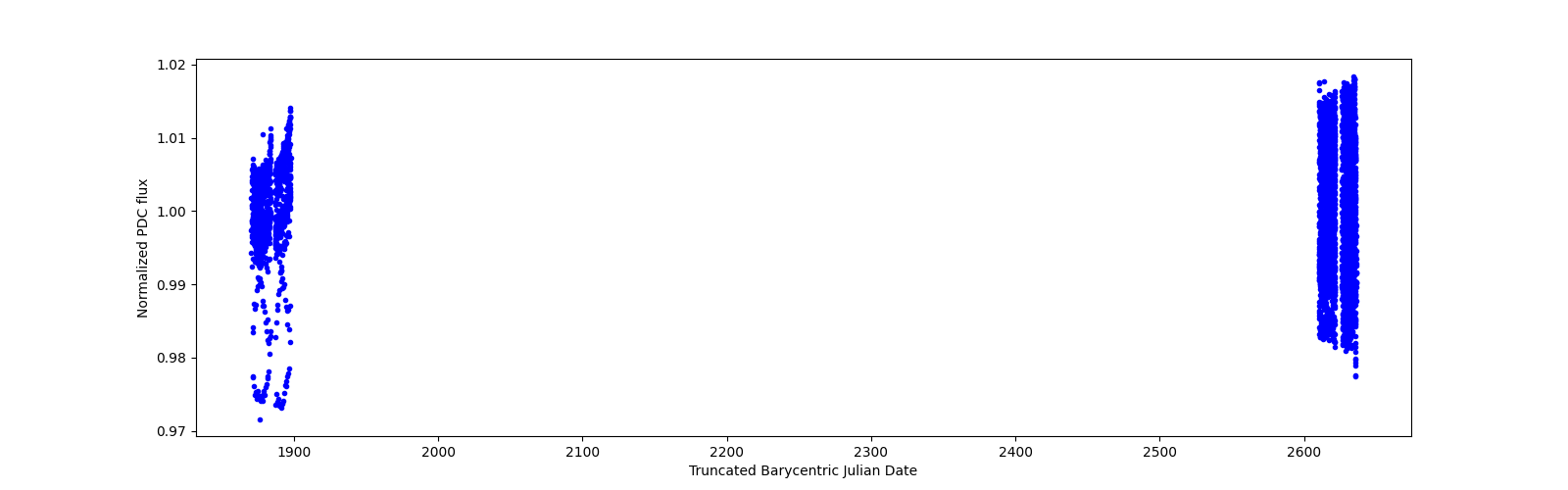 Timeseries plot