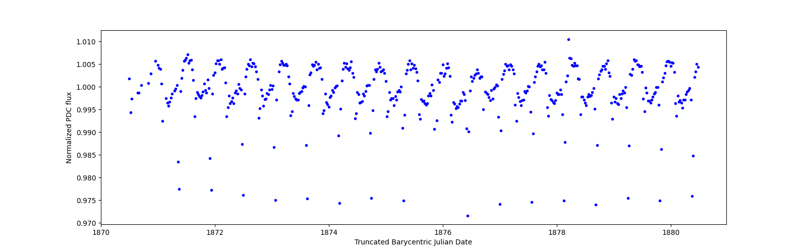 Zoomed-in timeseries plot