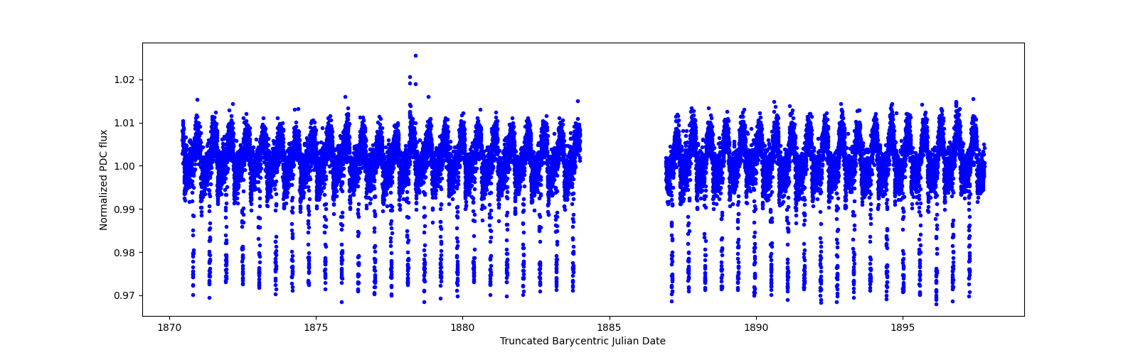 Timeseries plot