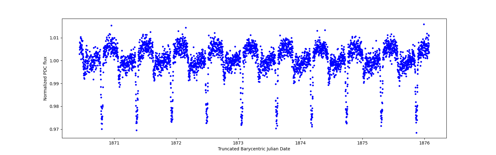 Zoomed-in timeseries plot