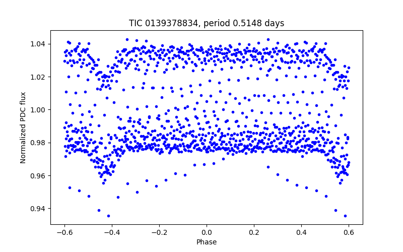 Phase plot