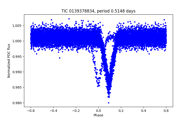 Phase plot