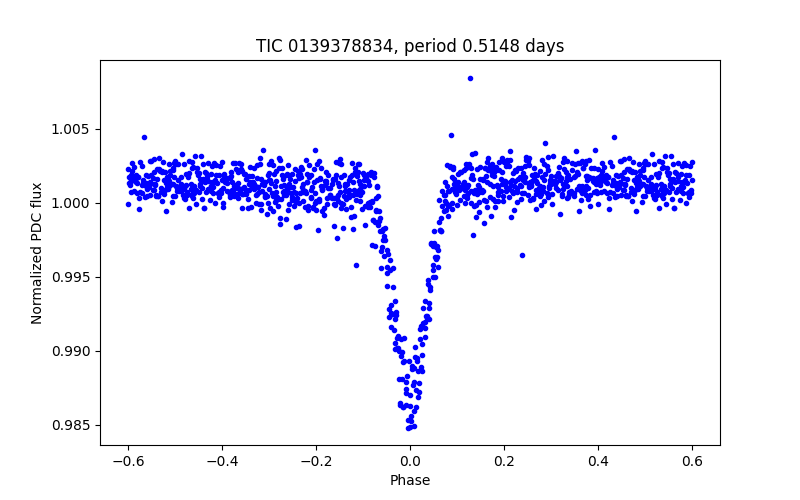 Phase plot