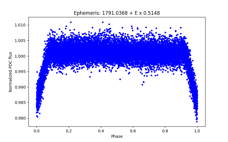 Phase plot