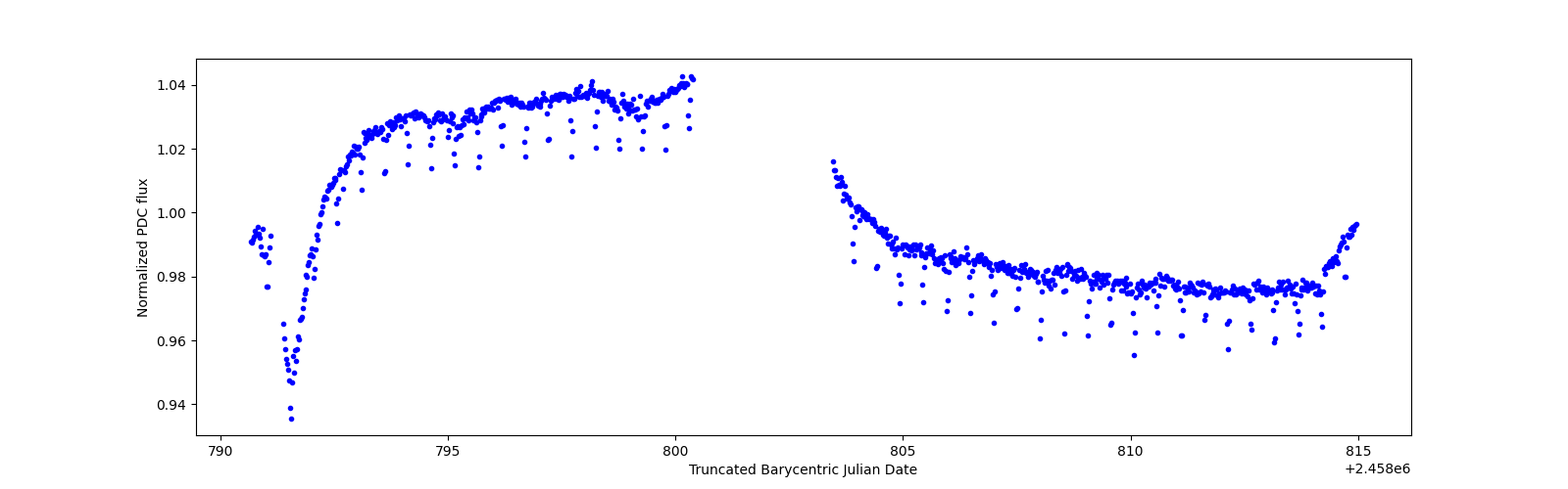 Timeseries plot