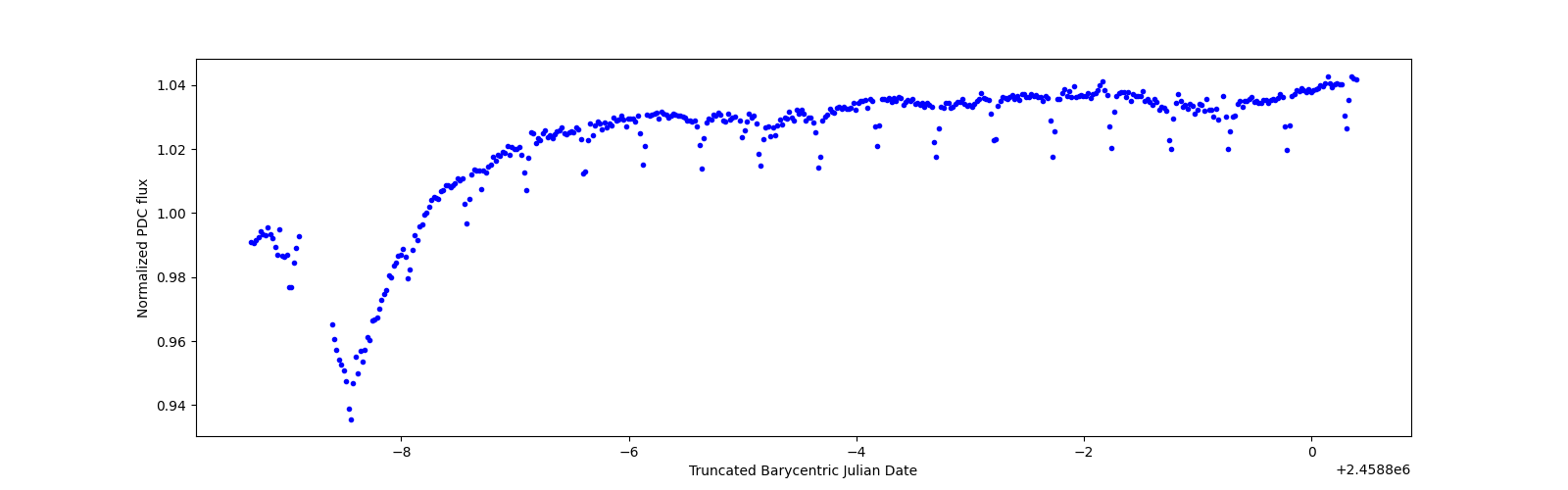 Zoomed-in timeseries plot