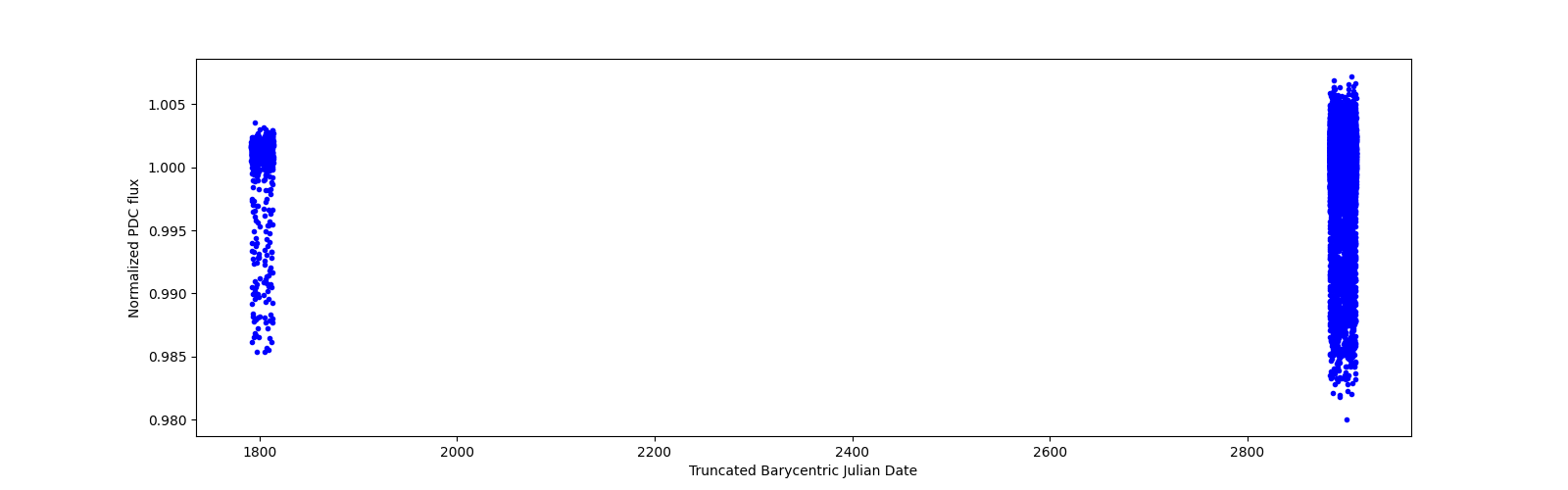 Timeseries plot