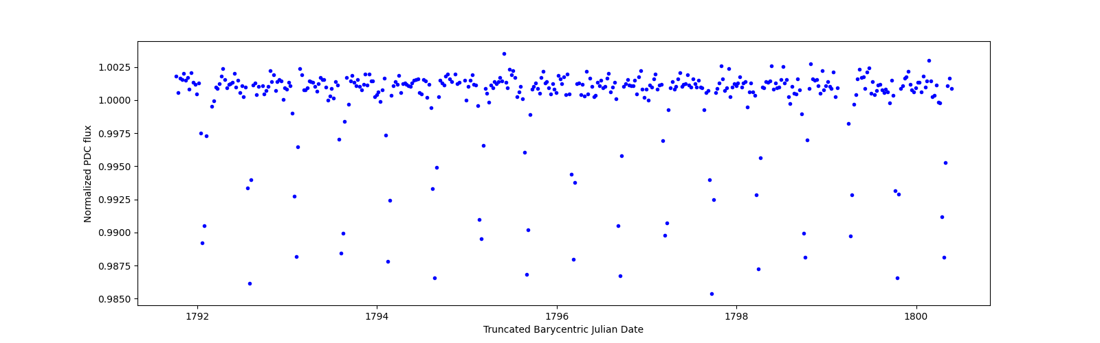 Zoomed-in timeseries plot