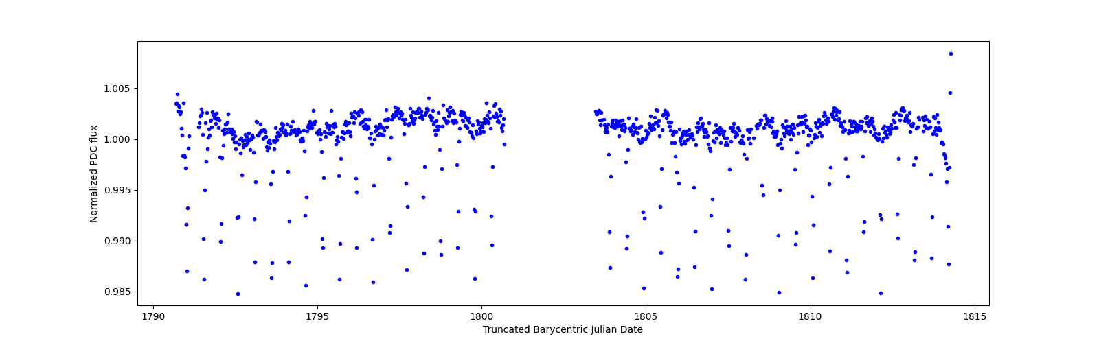 Timeseries plot