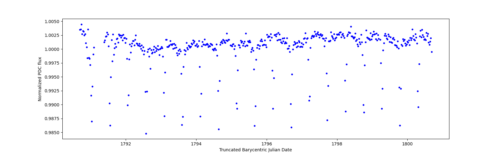 Zoomed-in timeseries plot