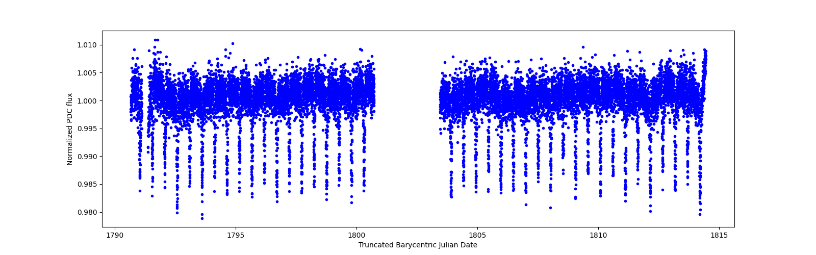 Timeseries plot