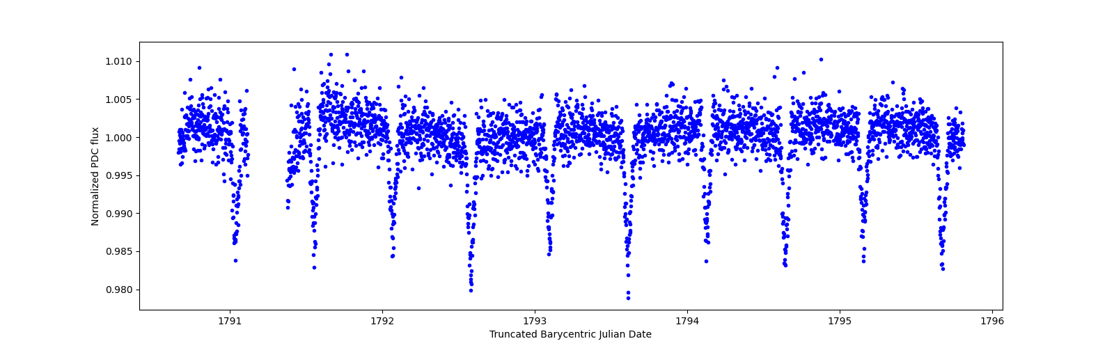 Zoomed-in timeseries plot