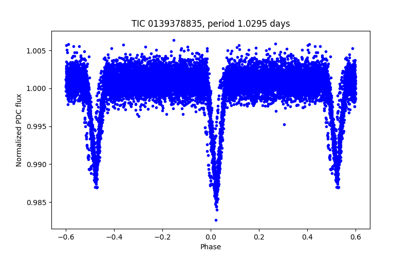 Phase plot