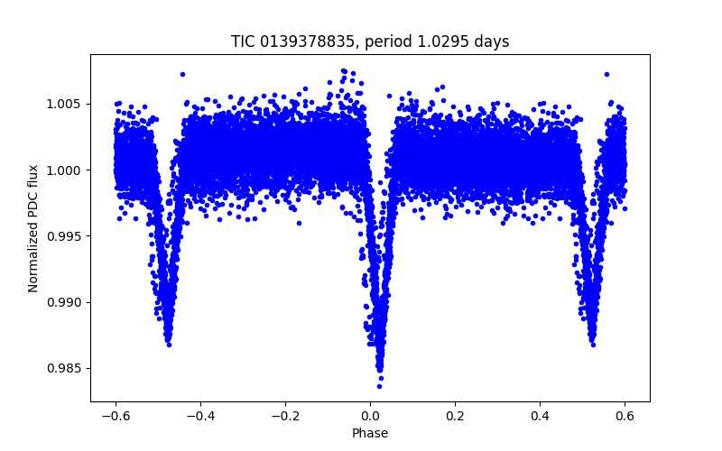 Phase plot