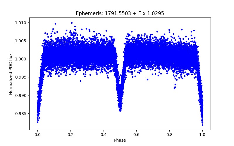 Phase plot