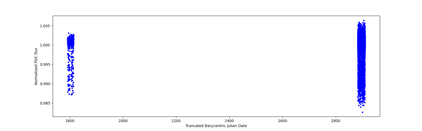 Timeseries plot