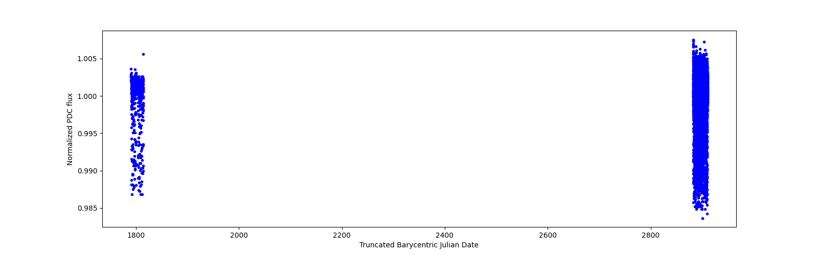 Timeseries plot
