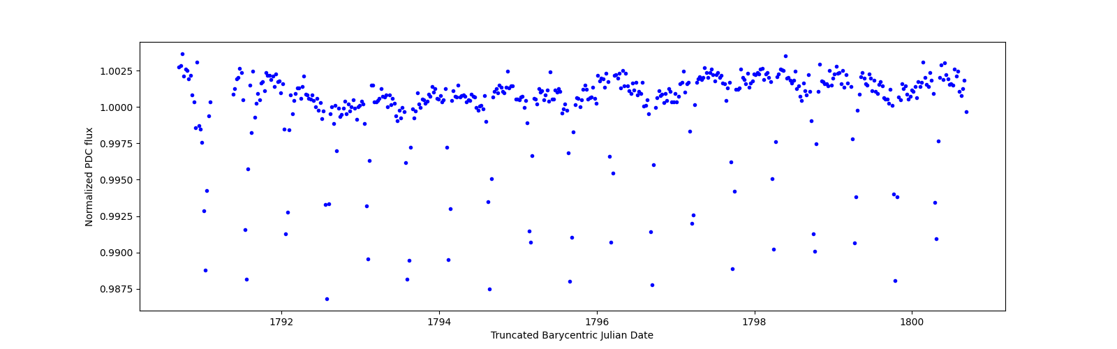 Zoomed-in timeseries plot