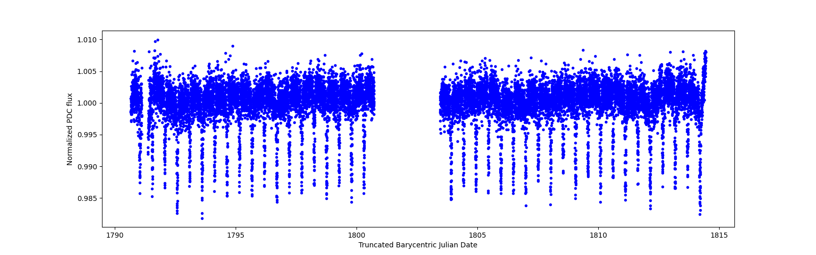 Timeseries plot