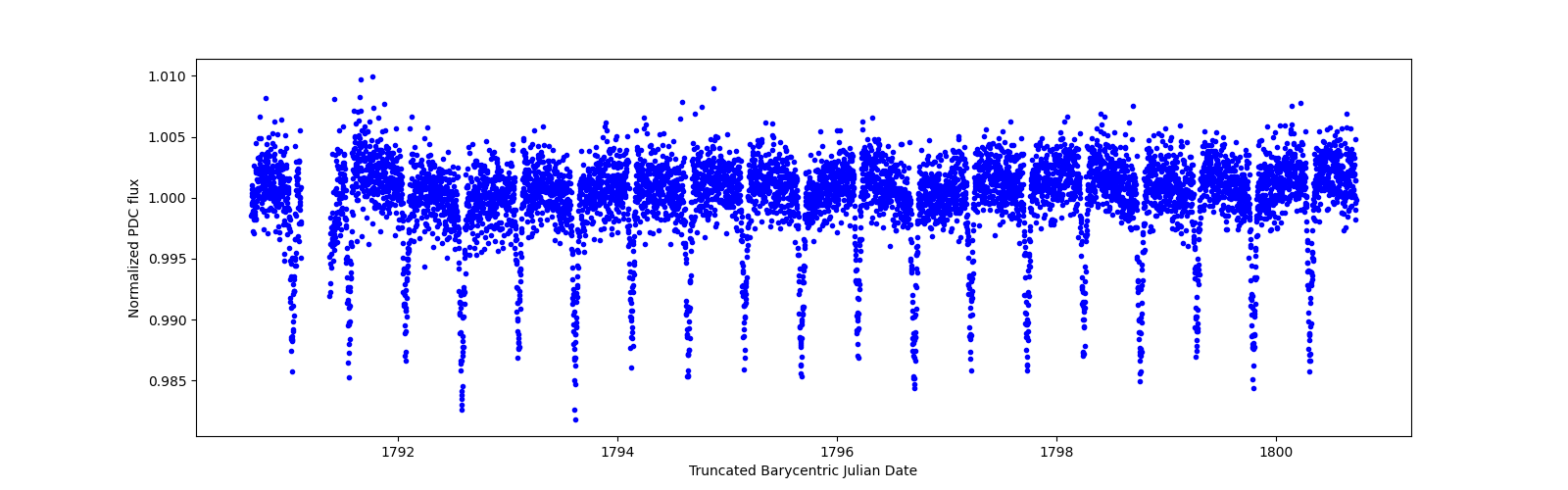 Zoomed-in timeseries plot