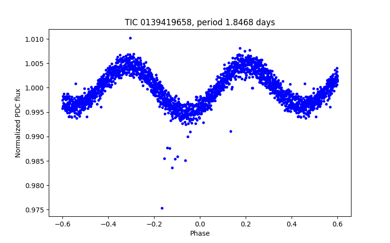 Phase plot