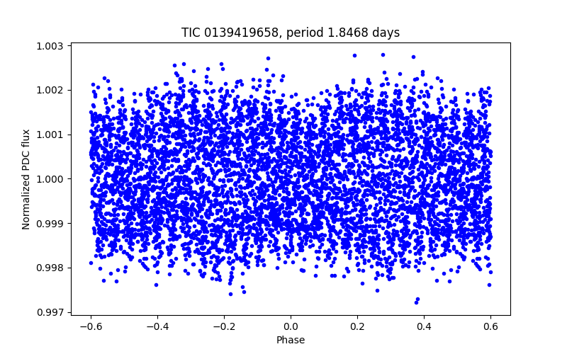 Phase plot