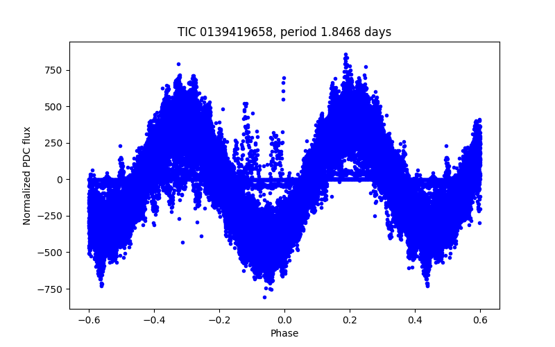 Phase plot
