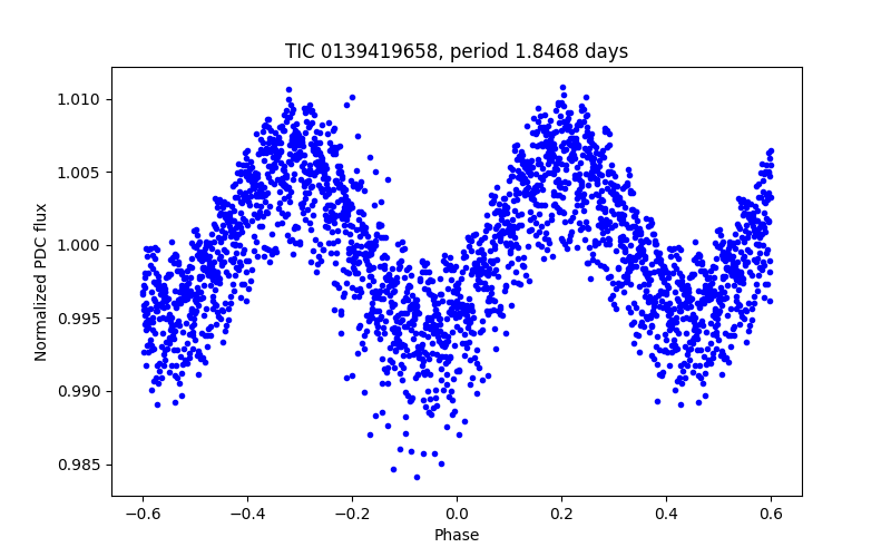 Phase plot