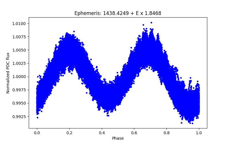 Phase plot